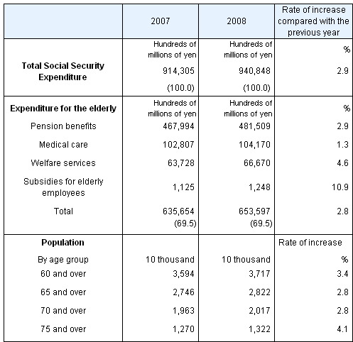 Table6 Social Security Expenditure for the elderly, fiscal years 2007 and 2008