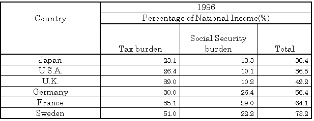 Table 10 International comparison of tax and social security burdens