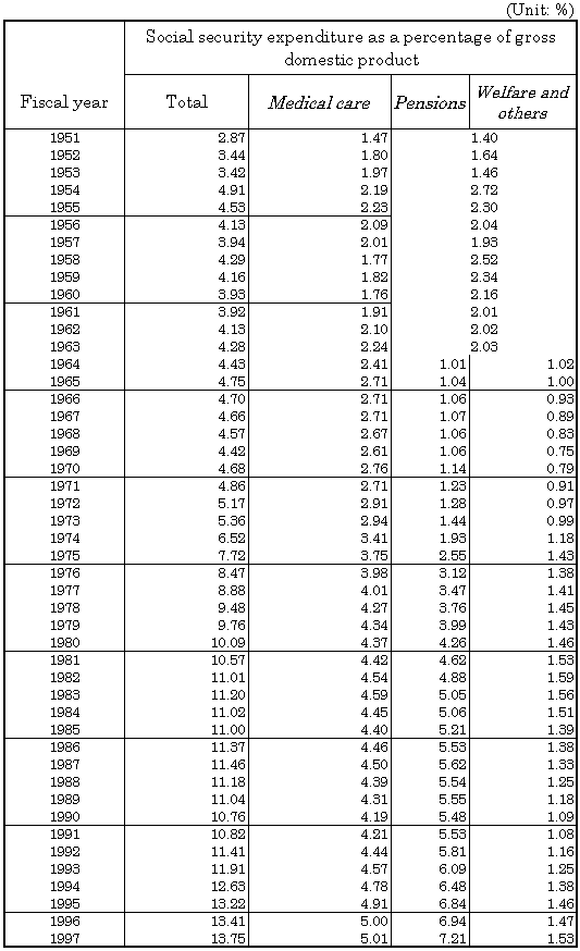 Table 11 Social security expenditure by category as a percentage of gross domestic product