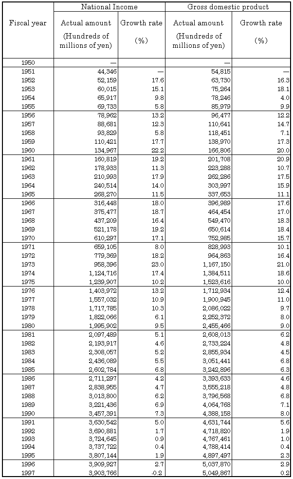 Table 12 Trends and growth rate of national income and gross domestic product