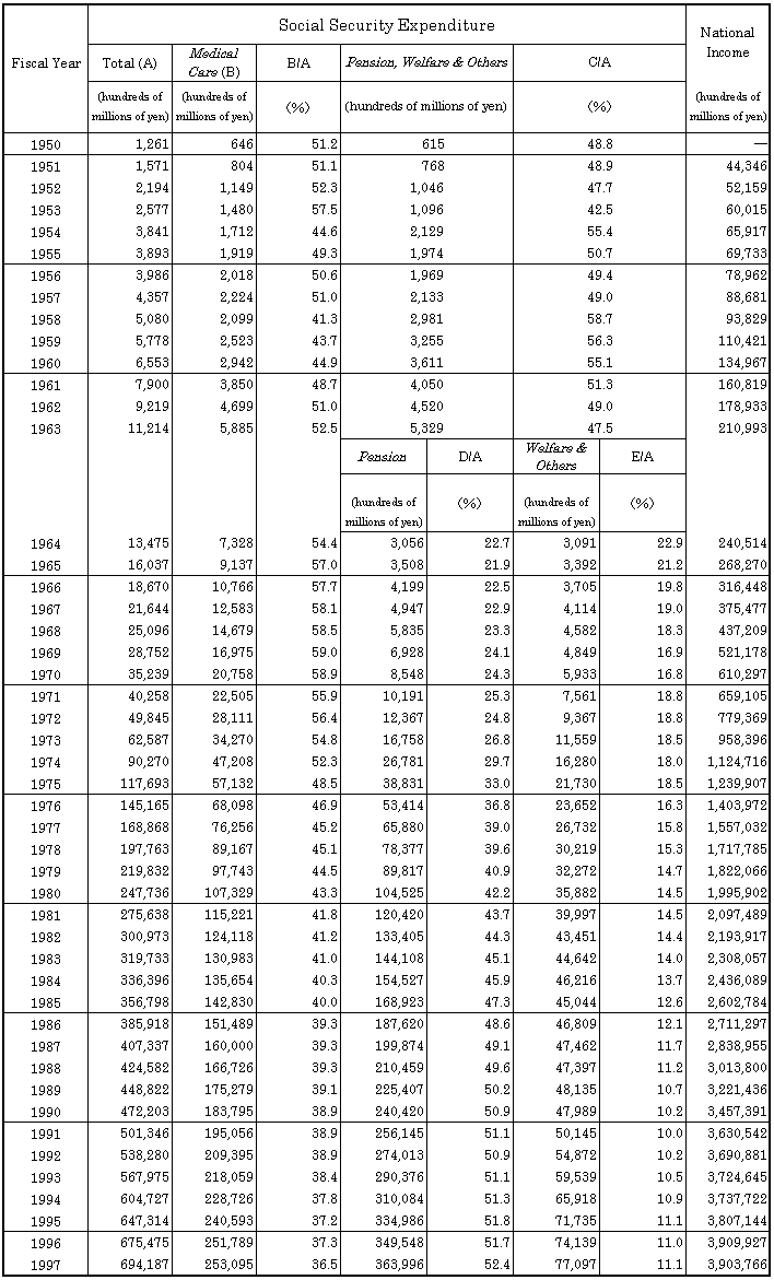 Table 1 Social Security Expenditure by category, fiscal years 1950-97