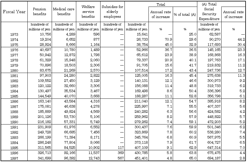  Table 5 Social Security Expenditure for the elderly, fiscal years 1973-97