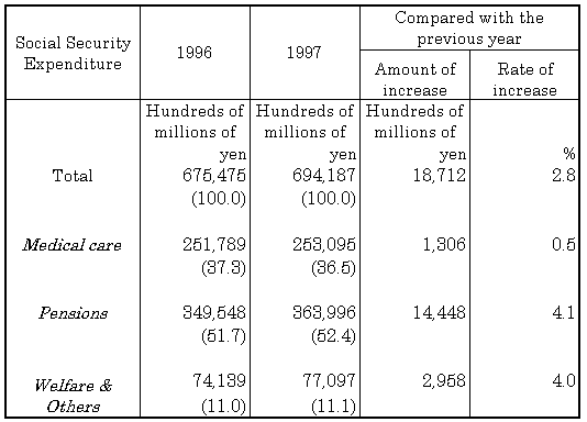 Table 1 Social Security Expenditure by category