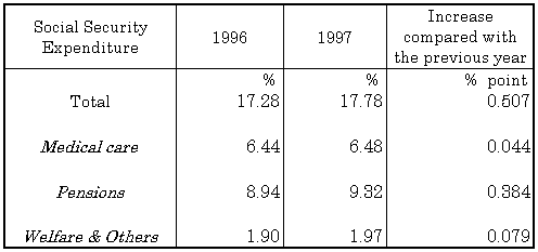 Table 2 Social Security Expenditure by category as percentage of National Income