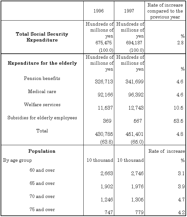  Table 4 Social Security Expenditure for the aged, fiscal years 1995 and 1996