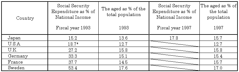 Table 6 Social Security Expenditure as percentage of National Income and international comparison of elderly population