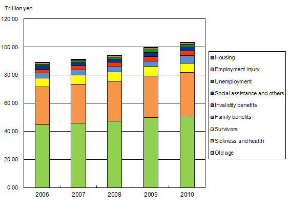Social Benefit by functional category, fiscal years 2006-2010