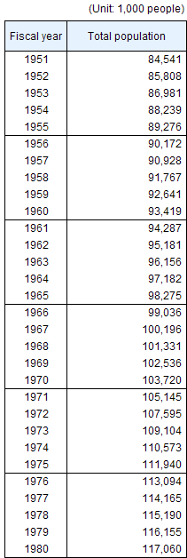 Total population used to calculate figures per person