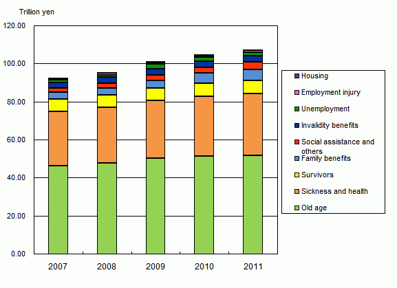 Social Benefit by functional category, fiscal years 2006-2011