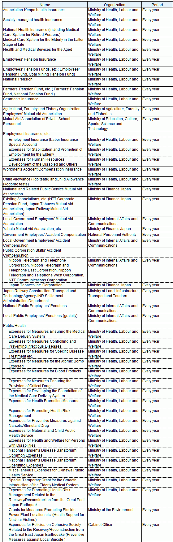 Schemes common to the OECD and ILO standards.