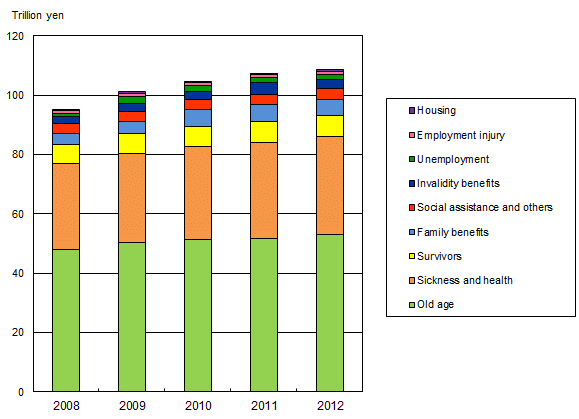 Social Benefit by functional category, fiscal years 2008-2012