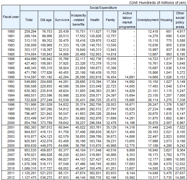 Social Expenditure by social policy area, FY 1980-2012
