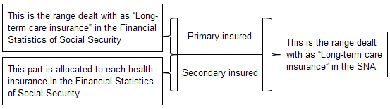 Allocation of the Social Insurance Contribution for the long-term care insurance