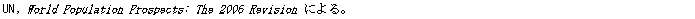 �e�L�X�g �{�b�N�X: UN, World Population Prospects: The 2006 Revision �ɂ��B