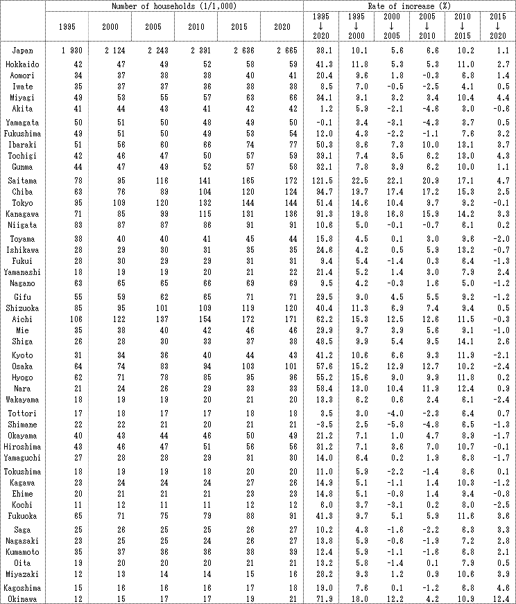 Table 17 5 Projected Number Of Other Elderly Households By Prefecture 