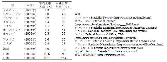 世帯数の将来推計（全国推計）の要旨［2008(平成20)年3月推計