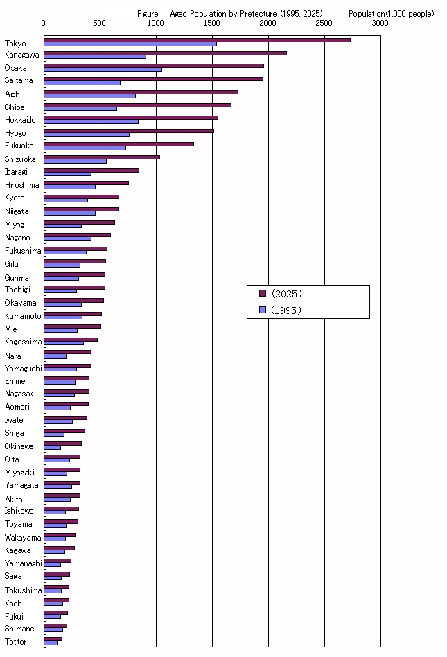 Figure Aged Population by Prefecture (1995, 2025) 