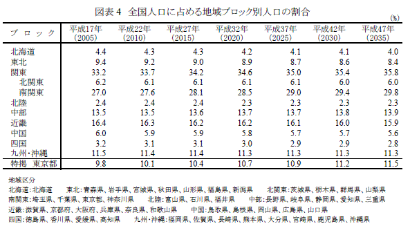 日本の都道府県別将来推計人口』（平成19年5月推計）要旨