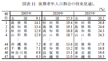 日本の地域別将来推計人口（平成30年推計） | 国立社会保障