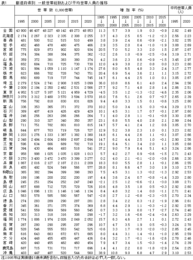 表1　都道府県別一般世帯総数の推移