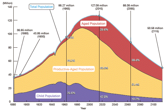 Population Trends in Japan