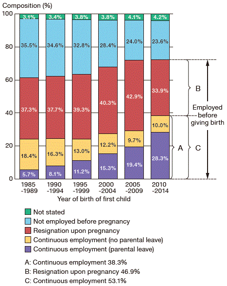 Changes in employment status of wives before and after 
giving birth to their first child, by year of birth of first 
child