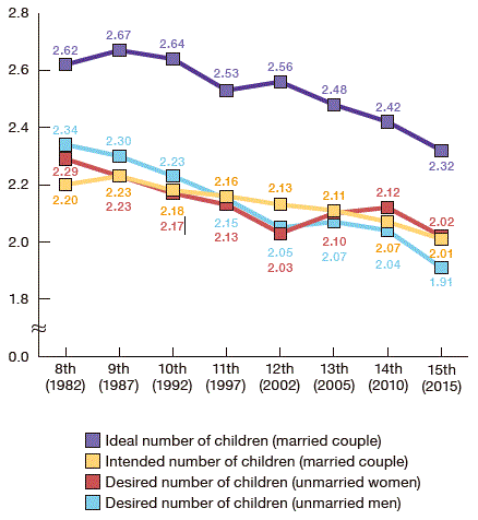 Changes in the average ideal and intended number of 
children, by survey