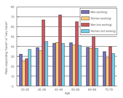 Ratio (%) who responded that their living standard is 
“Harsh” or “Very Harsh,” by sex, age and work status