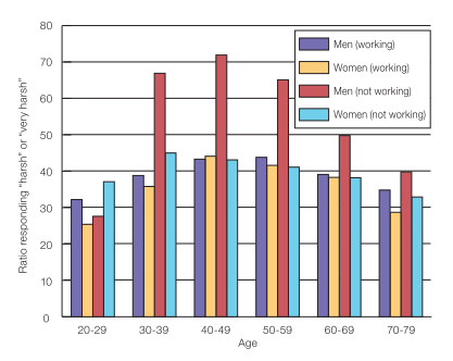 Ratio (%) who responded that their living standard is 
“Harsh” or “Very Harsh,” by sex, age and work status