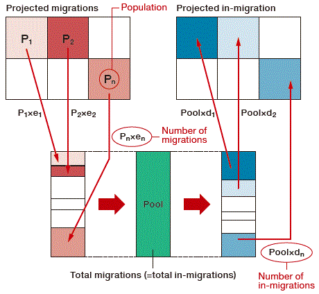 Future projection method of population transition with the pool model (outline)