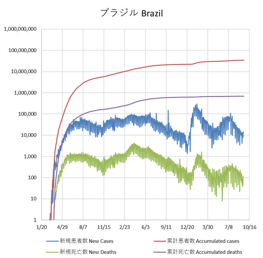 covid19 Brazil