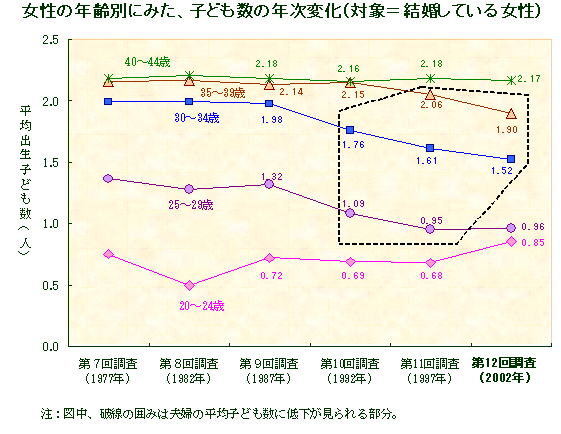 妻の年齢別にみた、平均出生子ども数の推移 グラフ