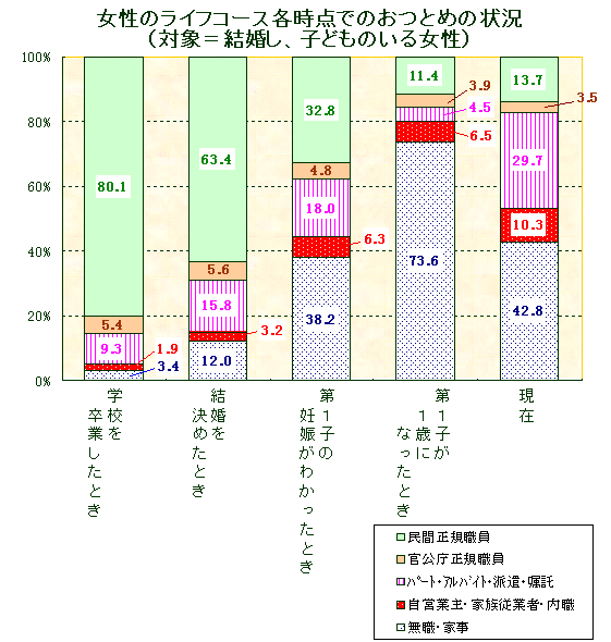 各時点の従業上の地位変化(有子サンプルのみ) グラフ