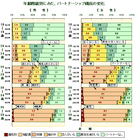 図U-3-3 年齢階級別にみた、パートナーシップ構成の変化 グラフ