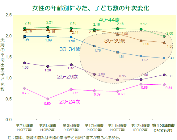 妻の年齢別にみた、平均出生子ども数の年次変化