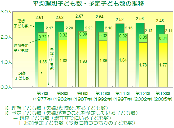 平均理想子ども数・予定子ども数の推移