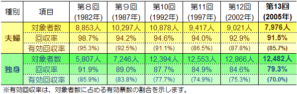 これまでの期日・対象者数・回収率・有効回収率