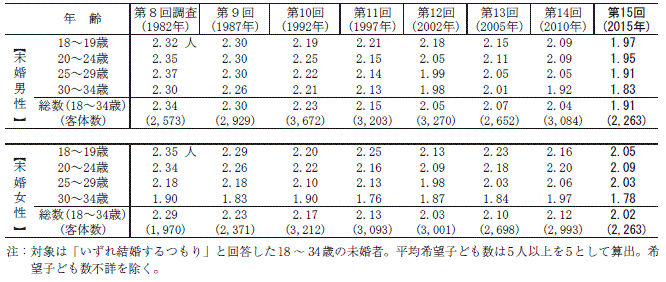 第15回出生動向基本調査（結婚と出産に関する全国調査）｜国立社会保障