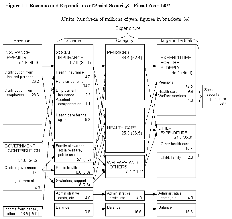 Figure1.1 Revenues and Expenditure of the Social Security:Fiscal Year 1997