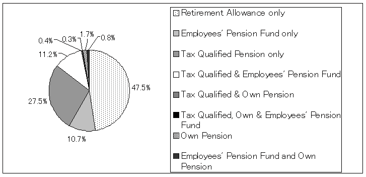 Fig. 2.4   Share of different private pensions by number of firms (1997)
</p>