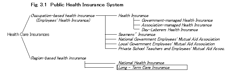 Public Health Insurance System