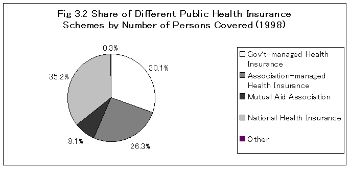 Share of Different Public Health Insurance Schemes by Number of Persons Covered(1998)
