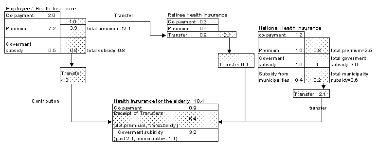 Fig. 3.4  Sources of Financing in Health Insurance Schemes, 1998
(in trillions of yen )