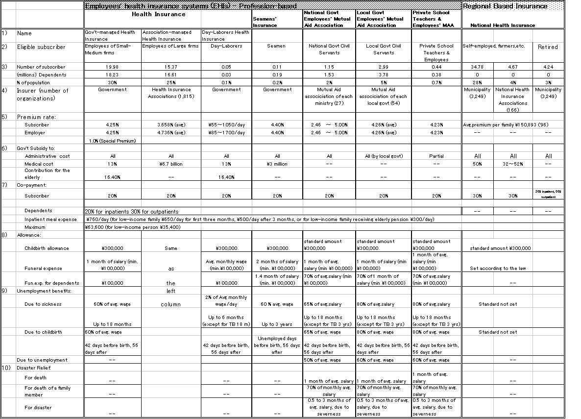 Outline of Health Insurance system