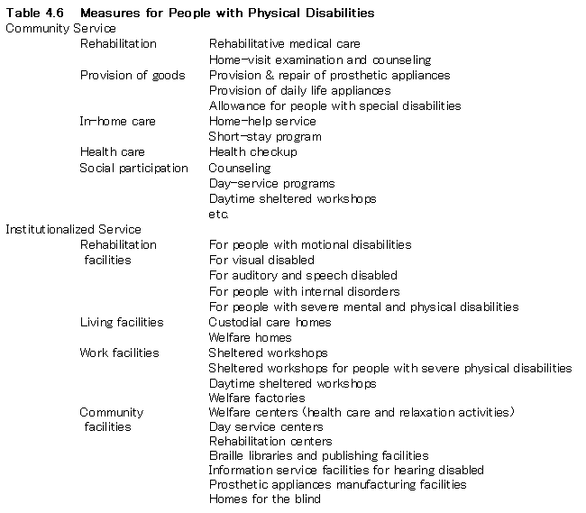 Table 4.6 Measures for People with Physical Disabilities