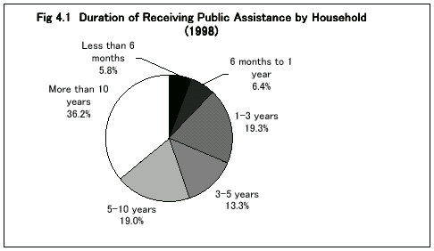 fig4.1 Duration of Receiving Public assistance by Household (1998)