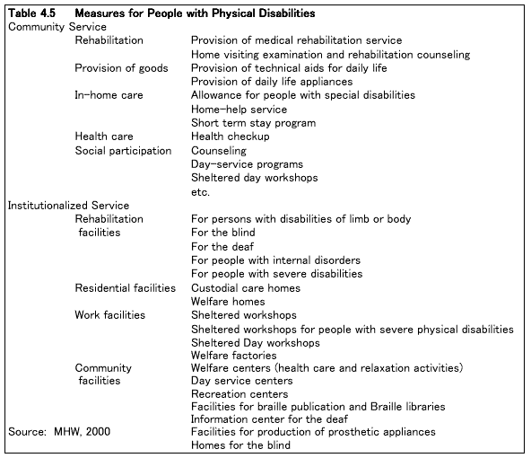 Table 4.5  Measures for People with Physical Disabilities