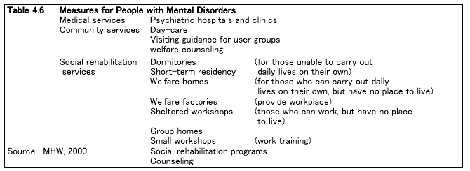 Table 4.6 Measures for People with Mental Disorders