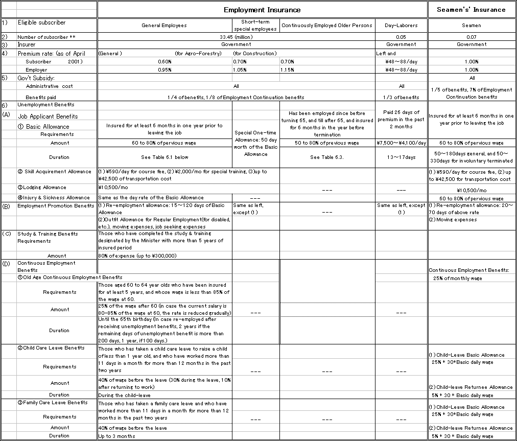 Outline of the Employment Insurance system