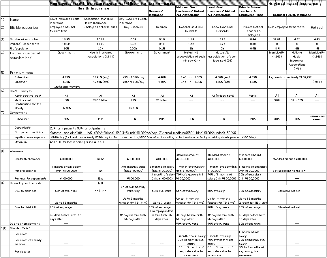 Outline of Health Insurance system